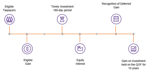 The CPA role in the opportunity zones space | Grant Thornton