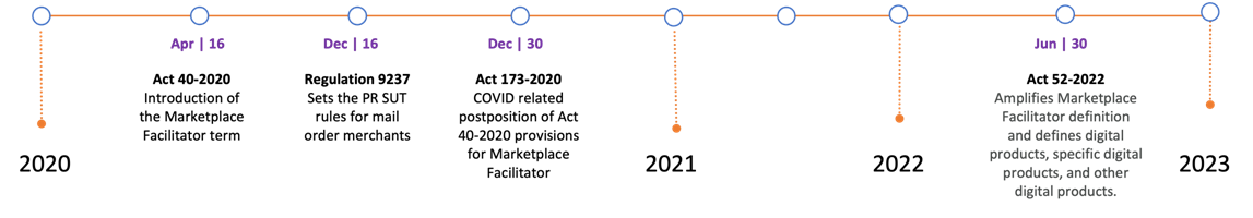 timeline